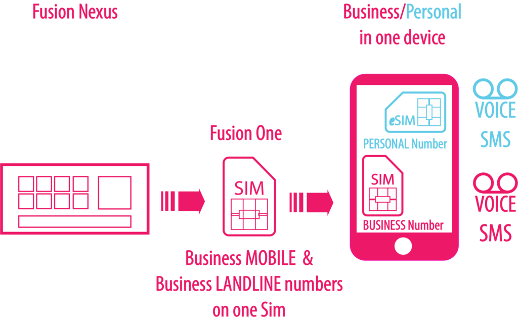 Fusion One - combine your business and personal contact numbers on your mobile